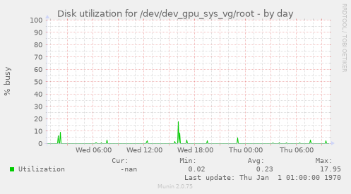 Disk utilization for /dev/dev_gpu_sys_vg/root