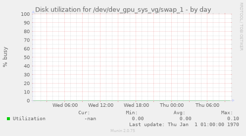 Disk utilization for /dev/dev_gpu_sys_vg/swap_1