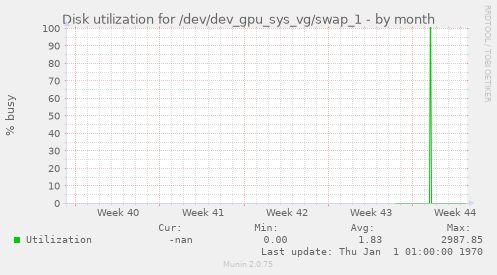 Disk utilization for /dev/dev_gpu_sys_vg/swap_1