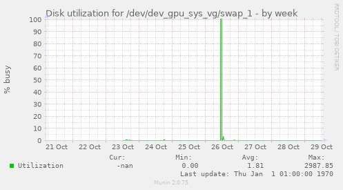 Disk utilization for /dev/dev_gpu_sys_vg/swap_1