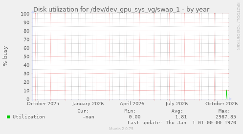 Disk utilization for /dev/dev_gpu_sys_vg/swap_1