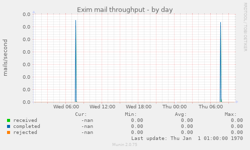 Exim mail throughput