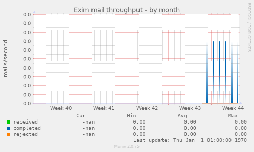 Exim mail throughput