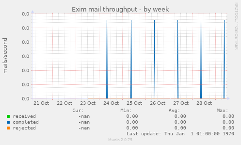 Exim mail throughput