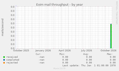 Exim mail throughput