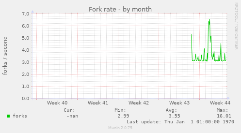 Fork rate