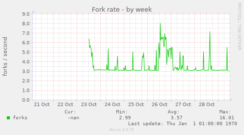 Fork rate