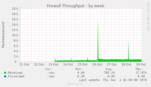 Firewall Throughput