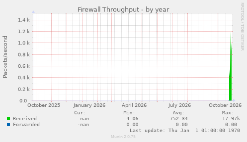 Firewall Throughput