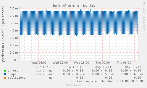 docker0 errors