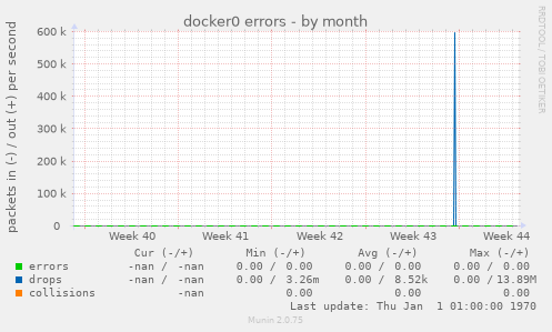 docker0 errors
