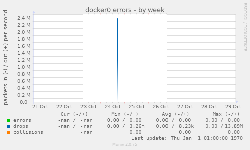 docker0 errors