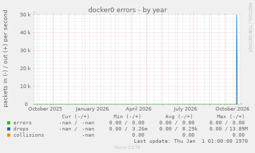 docker0 errors
