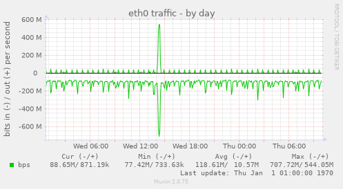 eth0 traffic