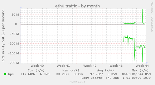 eth0 traffic