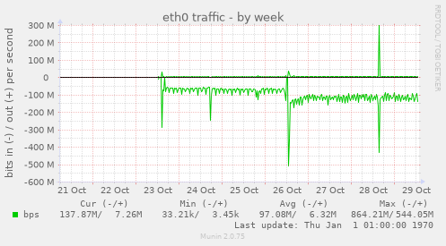 eth0 traffic
