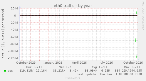 eth0 traffic