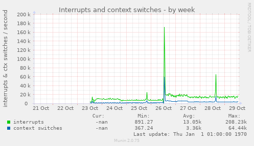Interrupts and context switches