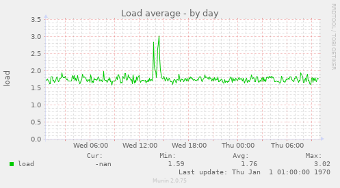 Load average
