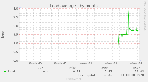 Load average