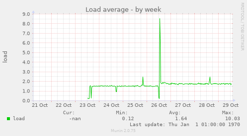 Load average
