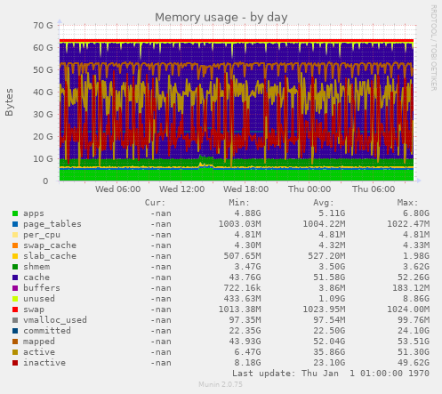 Memory usage