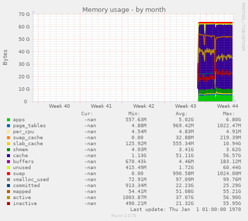Memory usage