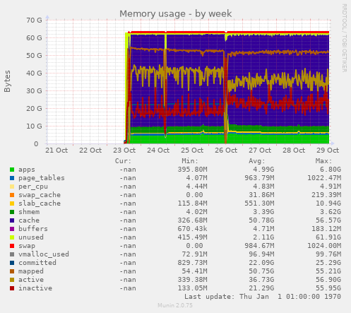 Memory usage