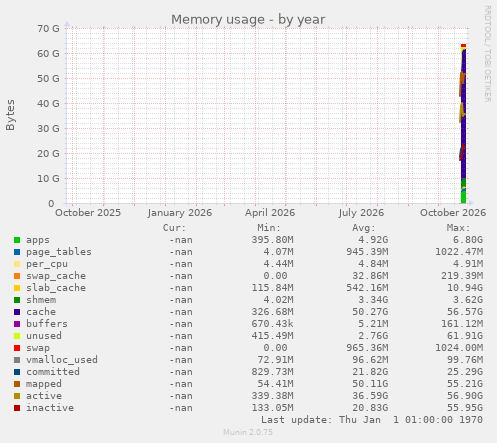 Memory usage