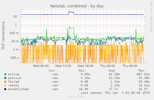 Netstat, combined