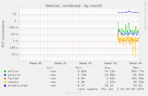 Netstat, combined