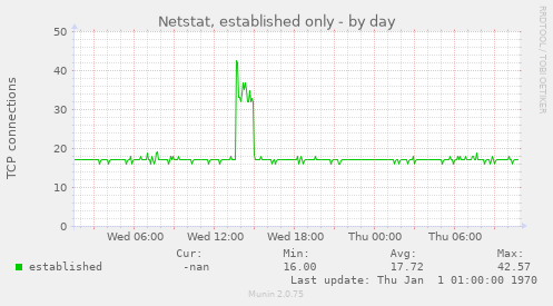 Netstat, established only