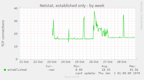 Netstat, established only