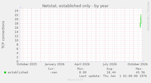 Netstat, established only