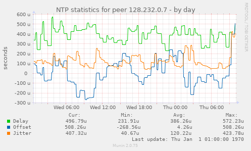 NTP statistics for peer 128.232.0.7