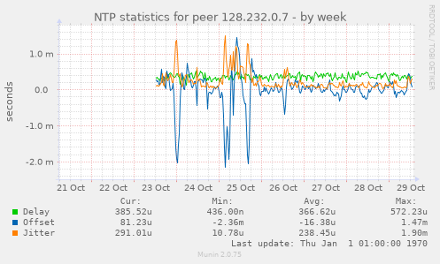 NTP statistics for peer 128.232.0.7