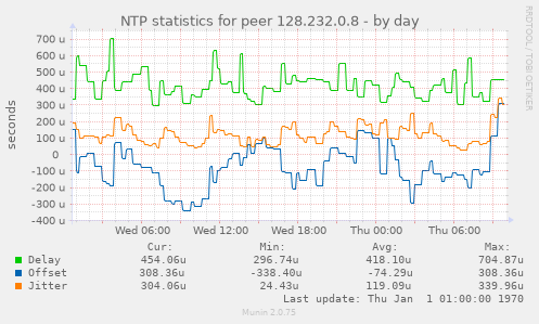 NTP statistics for peer 128.232.0.8