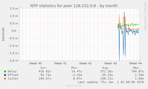 NTP statistics for peer 128.232.0.8