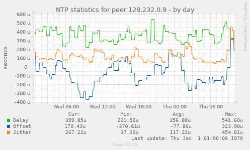 NTP statistics for peer 128.232.0.9