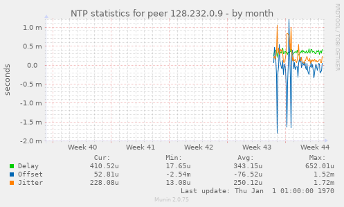 NTP statistics for peer 128.232.0.9