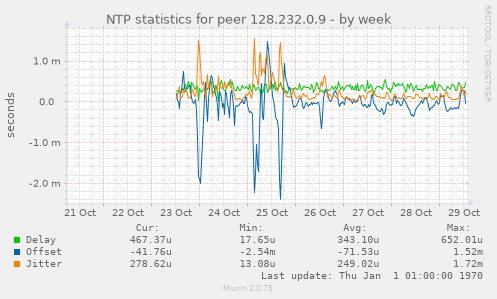 NTP statistics for peer 128.232.0.9