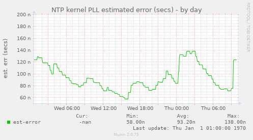 NTP kernel PLL estimated error (secs)