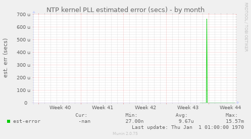 NTP kernel PLL estimated error (secs)