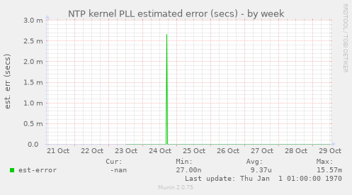 NTP kernel PLL estimated error (secs)