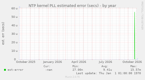 NTP kernel PLL estimated error (secs)