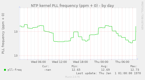 NTP kernel PLL frequency (ppm + 0)