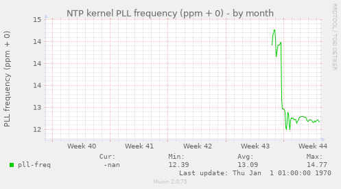 NTP kernel PLL frequency (ppm + 0)