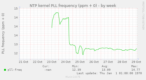 NTP kernel PLL frequency (ppm + 0)
