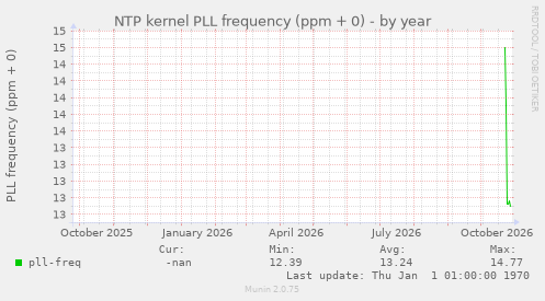 NTP kernel PLL frequency (ppm + 0)