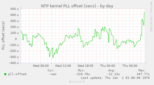 NTP kernel PLL offset (secs)